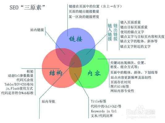 seo優化第一步準備工作完成，進入正式優化期