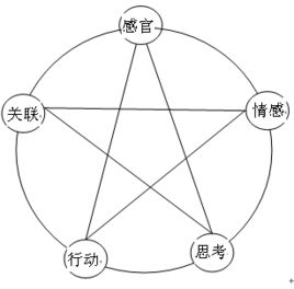 重慶網絡推廣中的體驗推廣