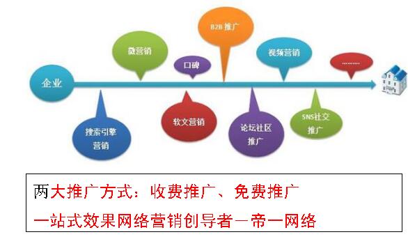 網絡推廣主要分為兩大類