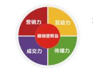 深度談營(yíng)銷型網(wǎng)站建設(shè)的七大特征