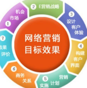 網絡營銷可以分為哪三大類型和幾十個小項