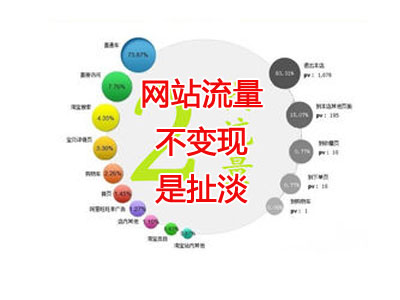 「營銷目標」流量變現其實是中小企業網站營銷的終極目標