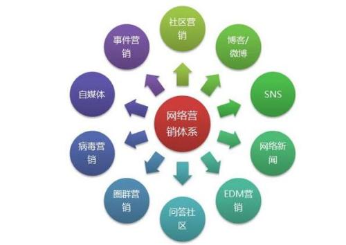 免費網絡推廣與付費網絡推廣