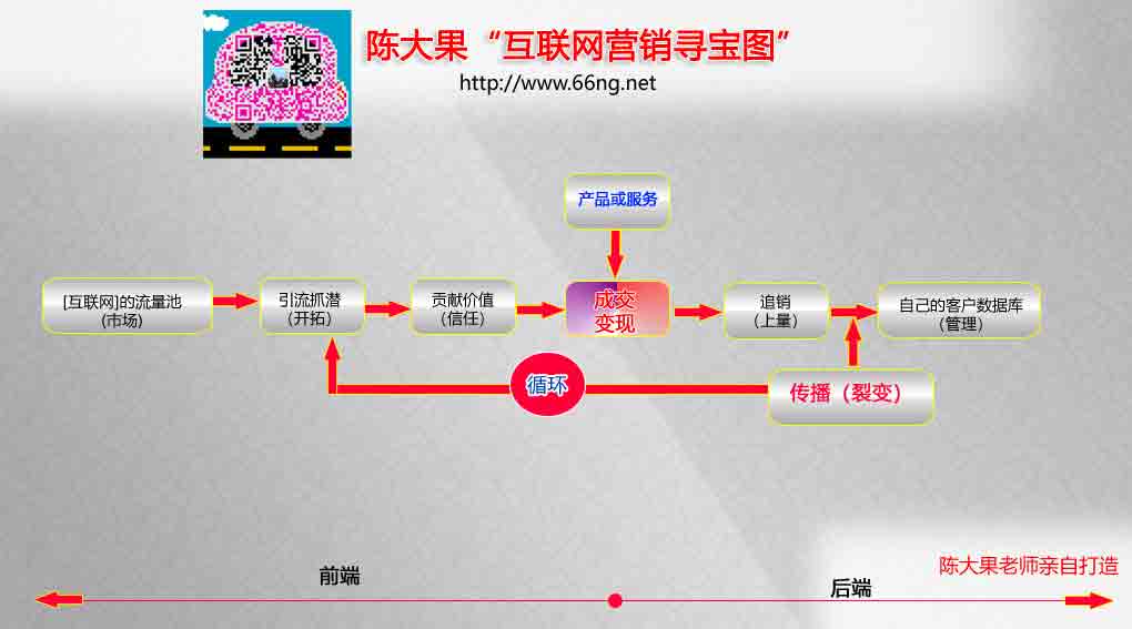 網(wǎng)絡(luò)營銷尋寶圖