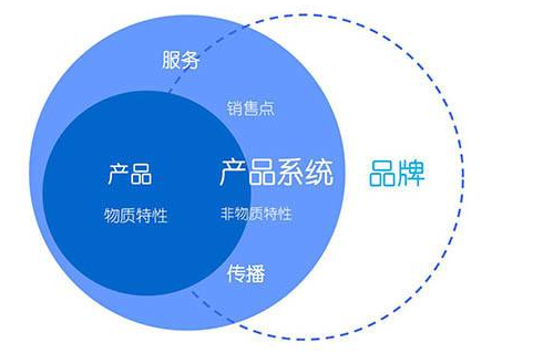 [營銷]如何用互聯網營銷思維建立產品體系