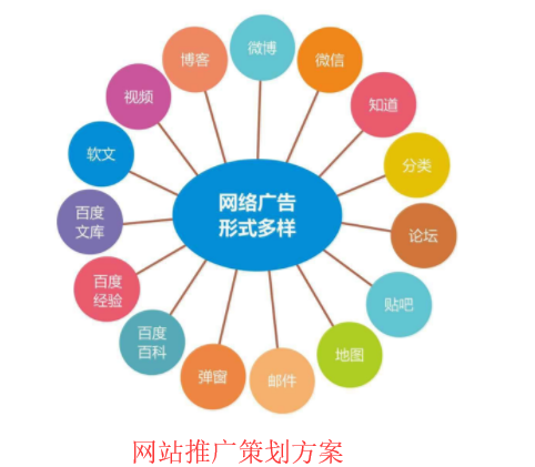 網(wǎng)絡(luò)推廣渠道