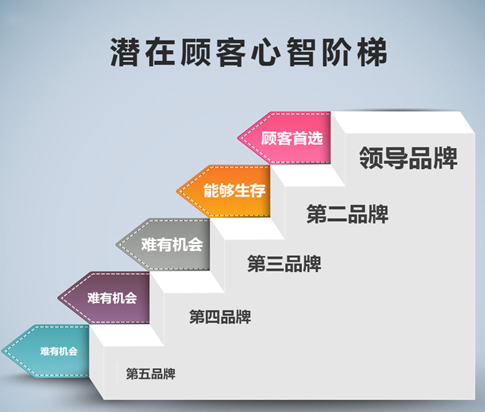 心智階梯搜索引擎排名優化的秘密