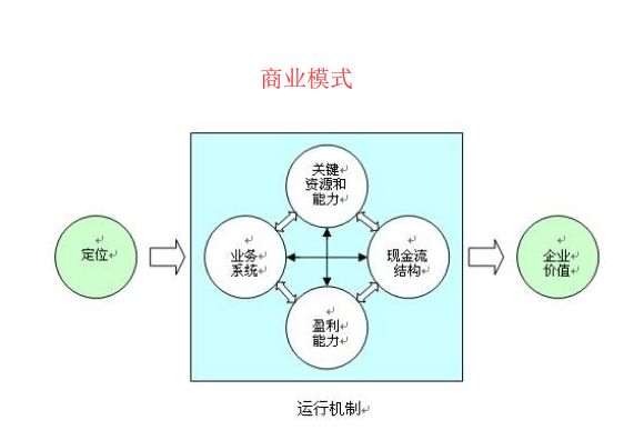 [營銷]商業模式三個核心促進營銷結果