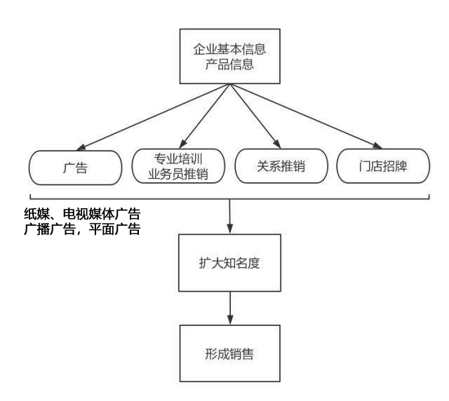 傳統(tǒng)推廣
