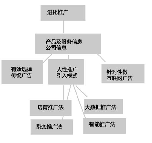 中小企業?推廣手段必須進化到當前模式，廣告費才能正確投入