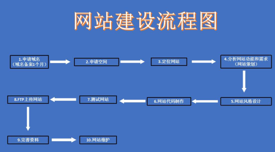 網站建設公司流程