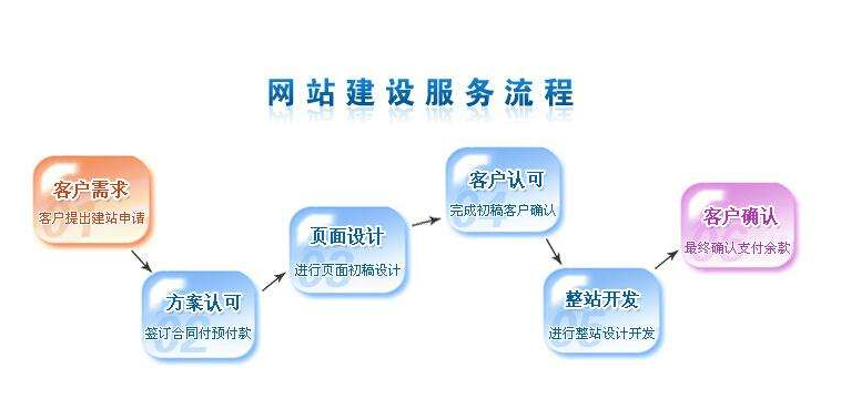 網站建設服務流程