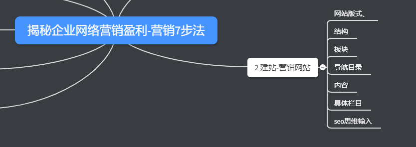 分解網絡營銷7步營銷第二步建站