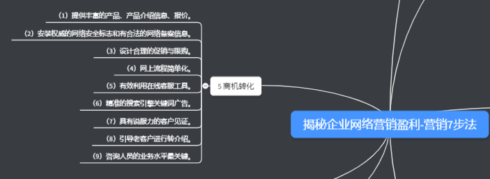 揭秘企業網絡營銷盈利-營銷7步法-第五步商機轉化是關鍵 