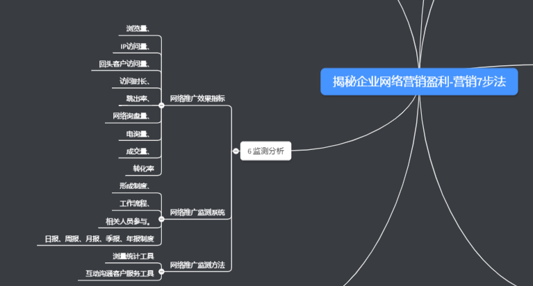 網(wǎng)絡營銷7步法效果分析