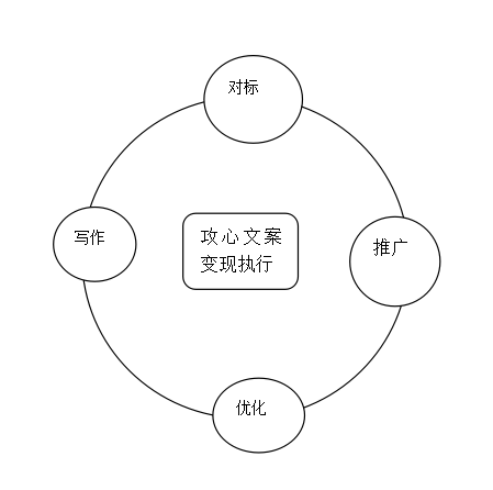 價值10萬-文案變現引爆業績-推廣執行版