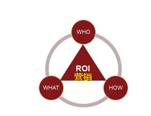 企業網絡推廣的roi重要因素是哪個？