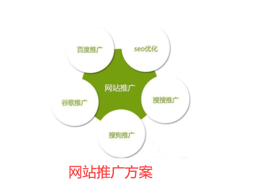 怎么制定網站推廣方案