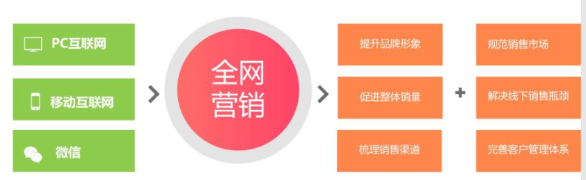 為什么越來越多的企業利用網絡來做營銷獲客？
