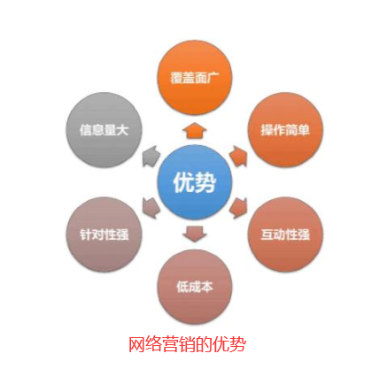 企業使用網絡營銷的5大優勢