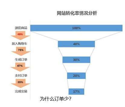網站推廣流量可觀卻為什么網站的咨詢量少