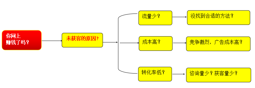 你網(wǎng)上賺錢(qián)了嗎