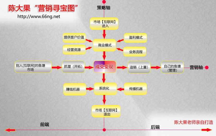 再論網絡推廣與網絡營銷的關系